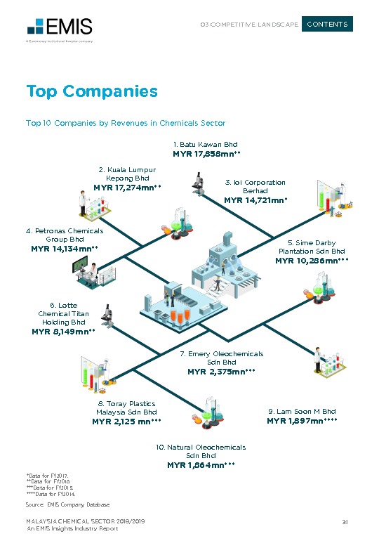 Malaysia Chemical Sector Report 2018/2019 Industry Report EMIS Insights
