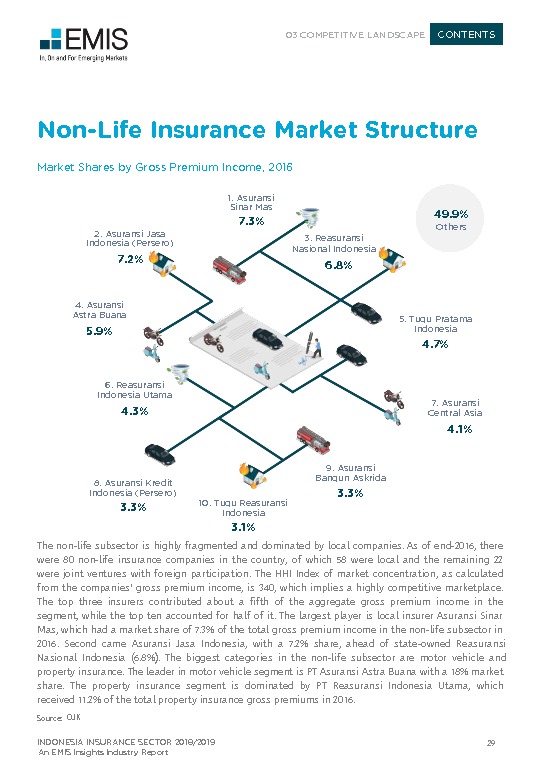 Indonesia Non-life Insurance Market Share Indonesia Insurance Sector Report 2018/2019 Industry Report | EMIS Insights